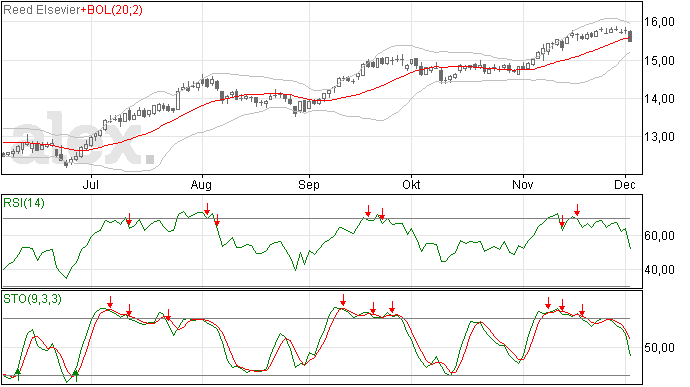 Is dit het einde van de Uptrend
