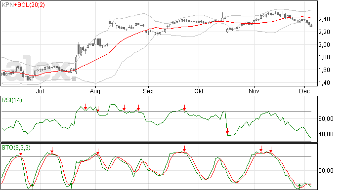 KPN weer in neergaande trend