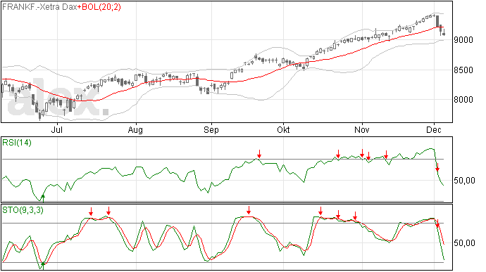 DAX: Bodem er even uit