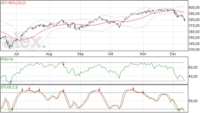 13/12 AEX blijft dalen, bodem in zicht?