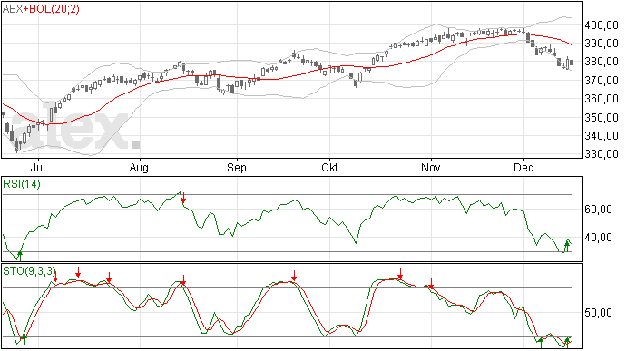 AEX een losgeslagen kanon