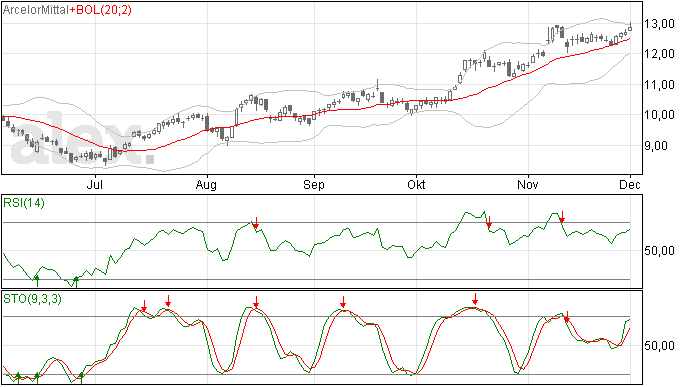 2/12 Arcelor Mittal analyse