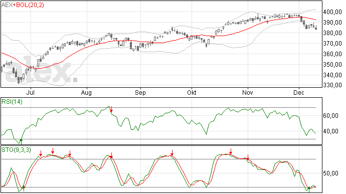 AEX is zwak deze week