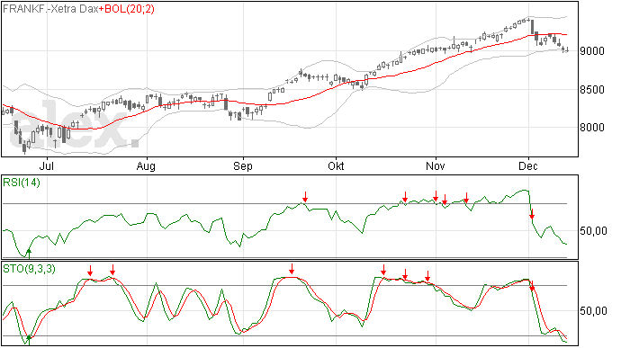 DAX bodem rond de 9000?