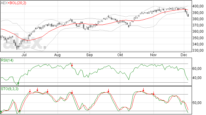 AEX index gaat hard omlaag