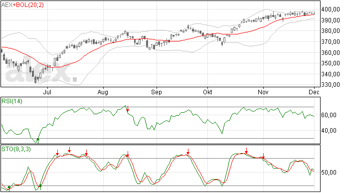3/12 AEX lager, geen trendbreuk