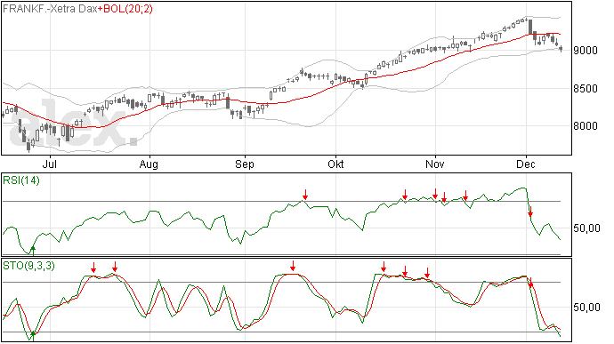 13/12 Ook gisteren weer DAX daling