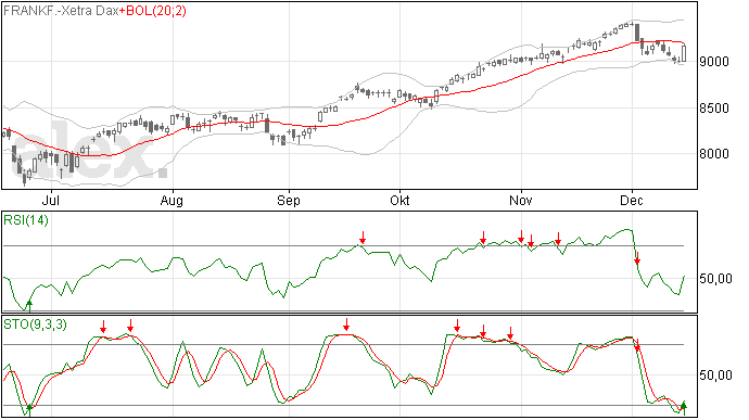 DAX liet 16/12 mooi herstel zien