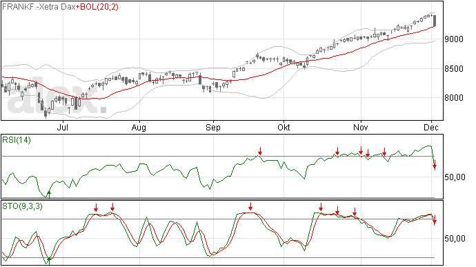 Daling DAX, maar geen negatieve doorbraak