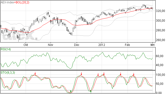2/12 AEX Technisch beeld intact