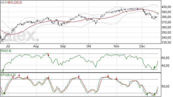 AEX gisteren weer sterk omhoog