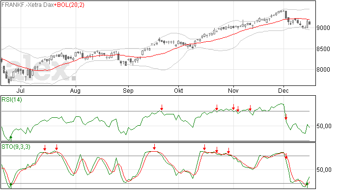 DAX index weer even omlaag