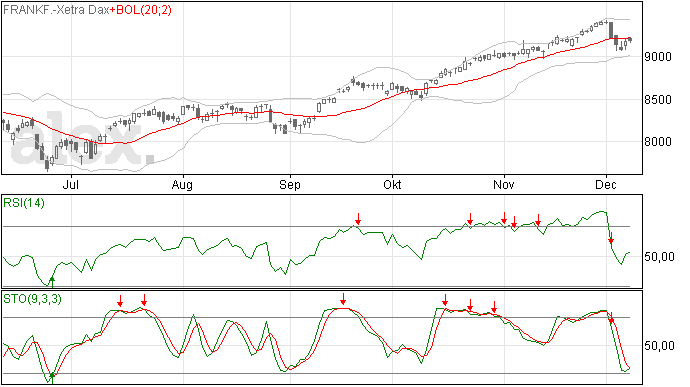 DAX technisch beeld is zwak