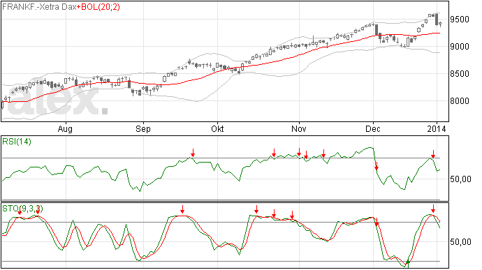 6/1 Verkoopsignaal in DAX index