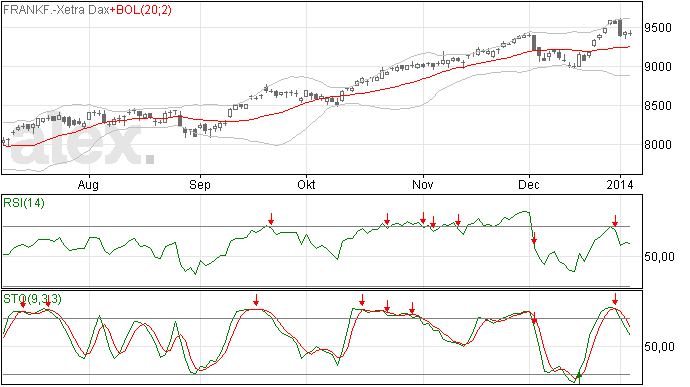 DAX heeft bodem rond 9400 gevonden