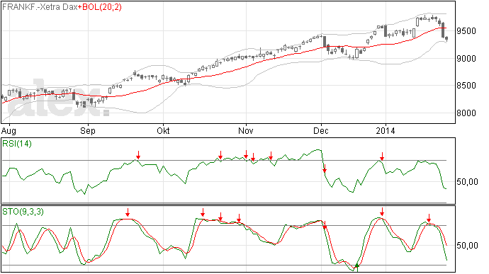 28/1 Dax lijkt steun gevonden te hebben