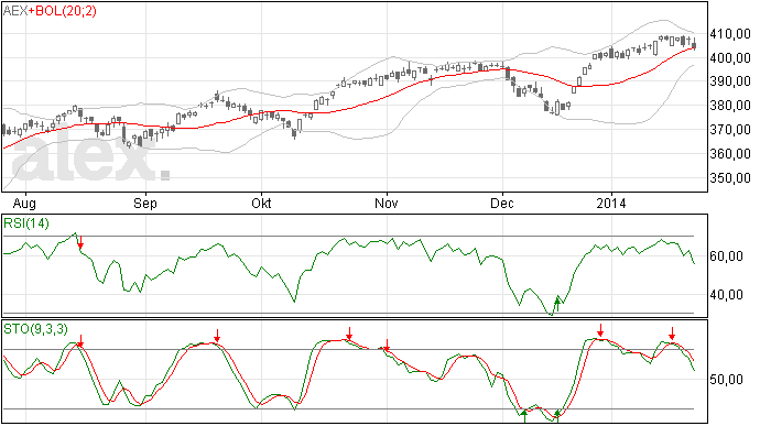 AEX: Beursfeestje even over