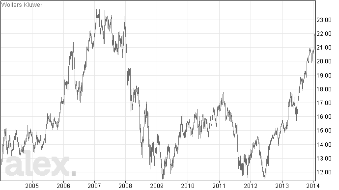 Wolters Kluwer trend is opwaarts