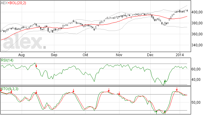 10/1 Daling voor AEX index gisteren