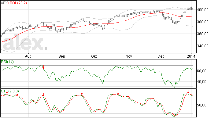 AEX weer boven de 400