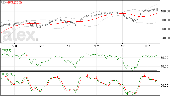 Verrassende sprong AEX index
