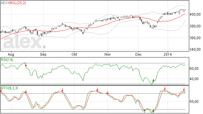 21/1 De AEX staat al bijna een week stil