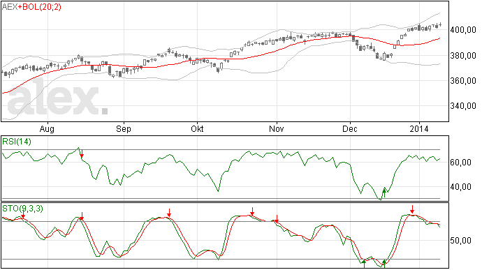 AEX: Zoeken naar richting