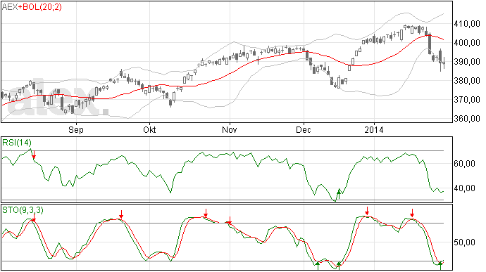 #1/1 Gisteren pas op de plaats voor AEX