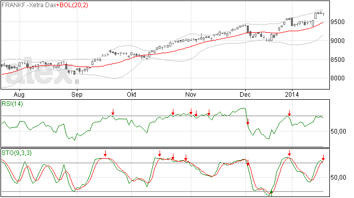 DAX, verkoopsignaal Stochastic