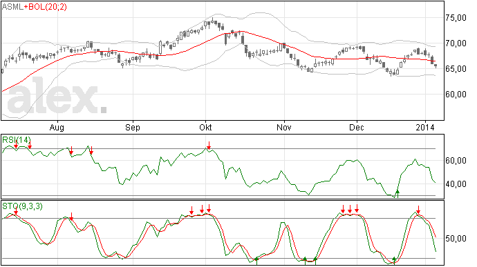 ASML biedt weinig perspectief