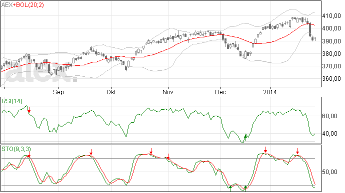 29/1 AEX bodem lijkt gevonden te zijn