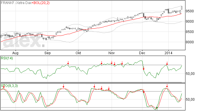 16/1 Forse winst voor de DAX index