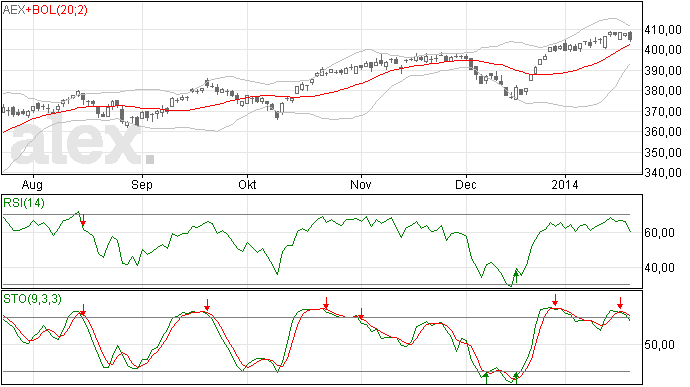 22/1 Verrassend grote AEX daling gisteren