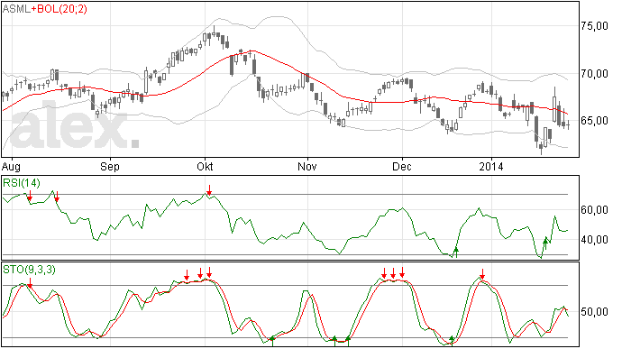 Weinig perspectief koers ASML