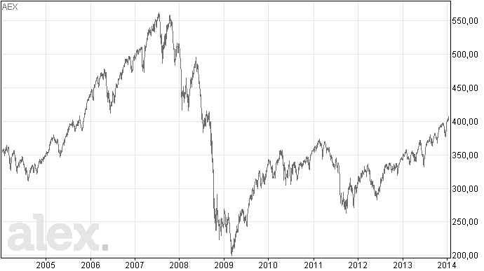 16/1 AEX zet weg omhoog voort