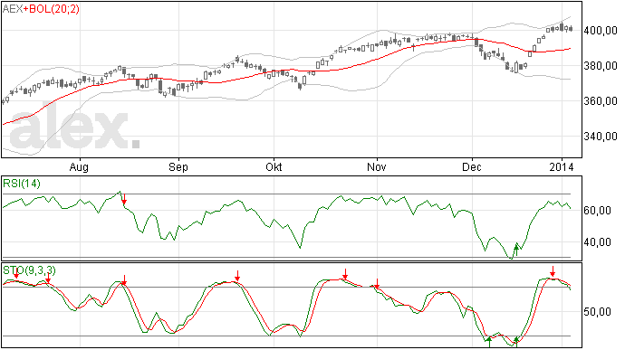7/1 AEX blijft rond de 400 hangen