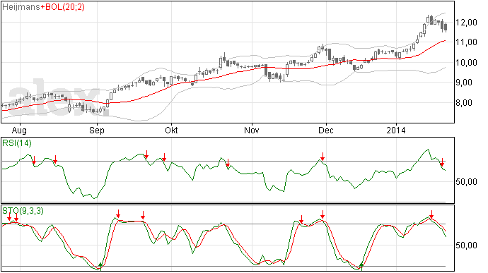 Stoploss op Heijmans naar 11,41