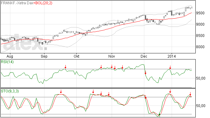 DAX, pas op de plaats