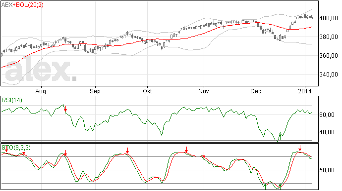 AEX hoogste slotstand in jaren