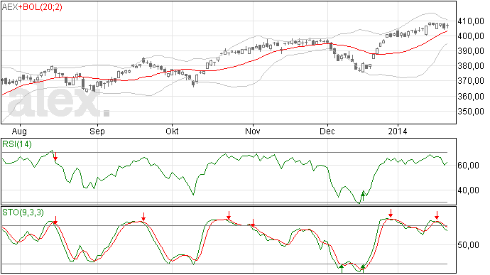 Hoger slot en Doji voor AEX