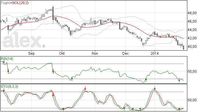 Fugro: Geen koopmoment in Japanse Candles