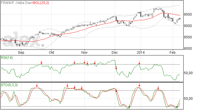 11/2 Zwakke dag voor de DAX gisteren