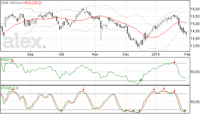 SBM Offshore, kruit drooghouden