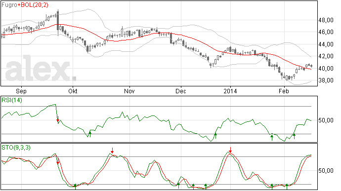 Fugro, dalende trend intact