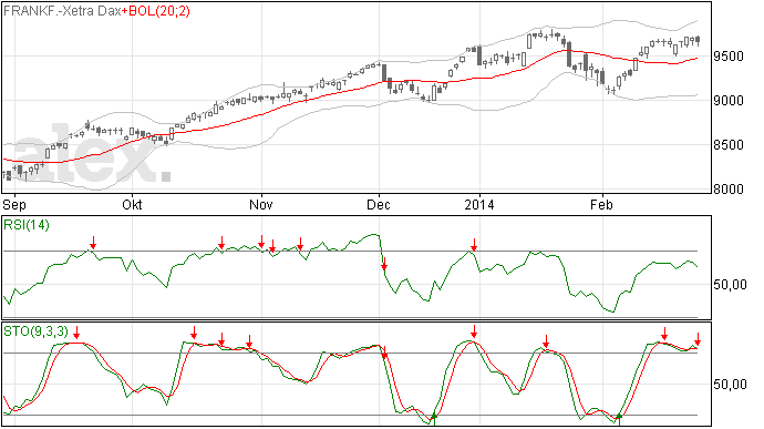 27/2 DAX: verkoopsignaal Stochastic