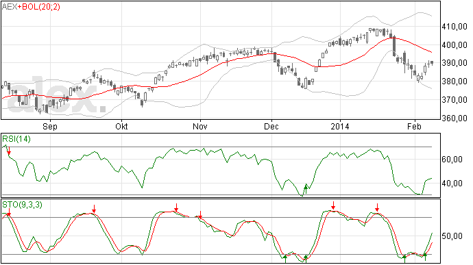 AEX 11/2: weg omhoog is nog intact