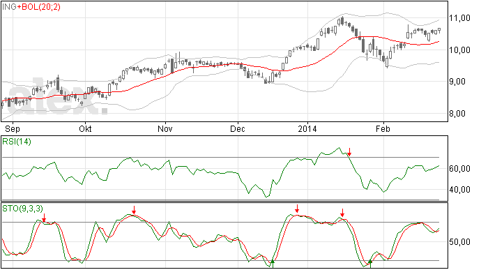 ING Bank: inderdaad trendomkeer