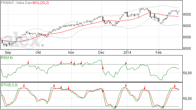 24/2 DAX weer terug op weerstand niveau