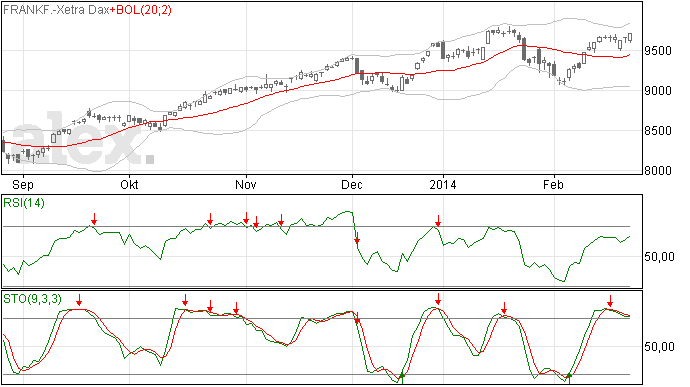 25/2 DAX weer boven de weerstand
