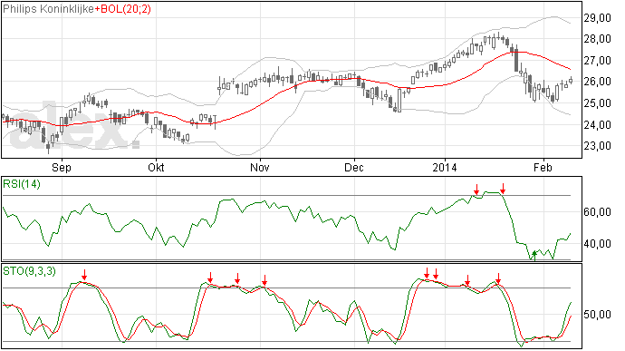 Philips koers kruipt omhoog